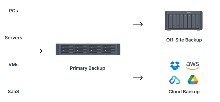 Synology agiliza las copias de seguridad con un NAS flexible, seguro y  fiable, Infraestructura