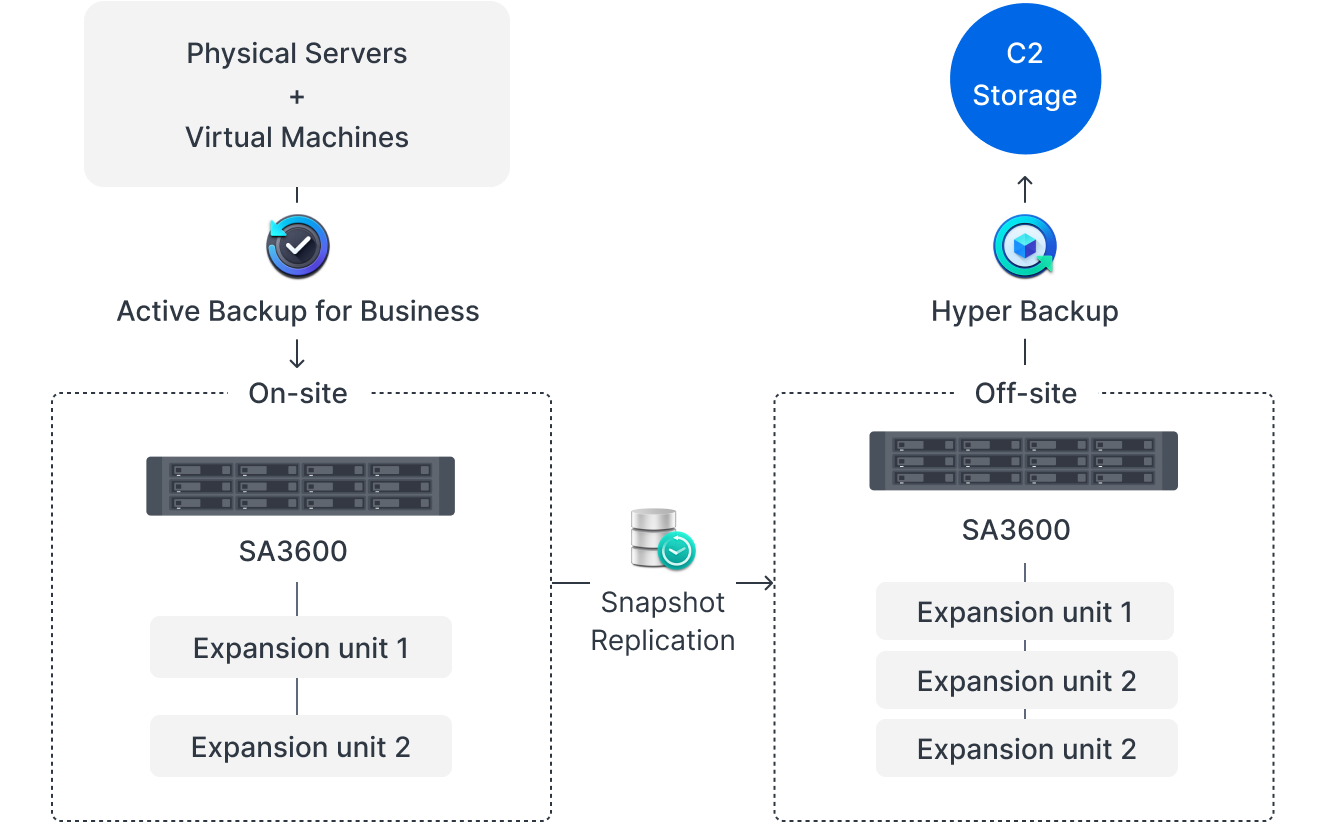 Threetiered data backup for virtual machines in education